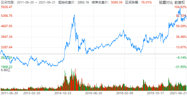 图片来源：雪球，统计区间2011.6.20-2021.6.21。以上测算数据仅作为示例，不作为收益保证或具体投资策略承诺。我国基金运作时间较短，不能反映股市发展的所有阶段。