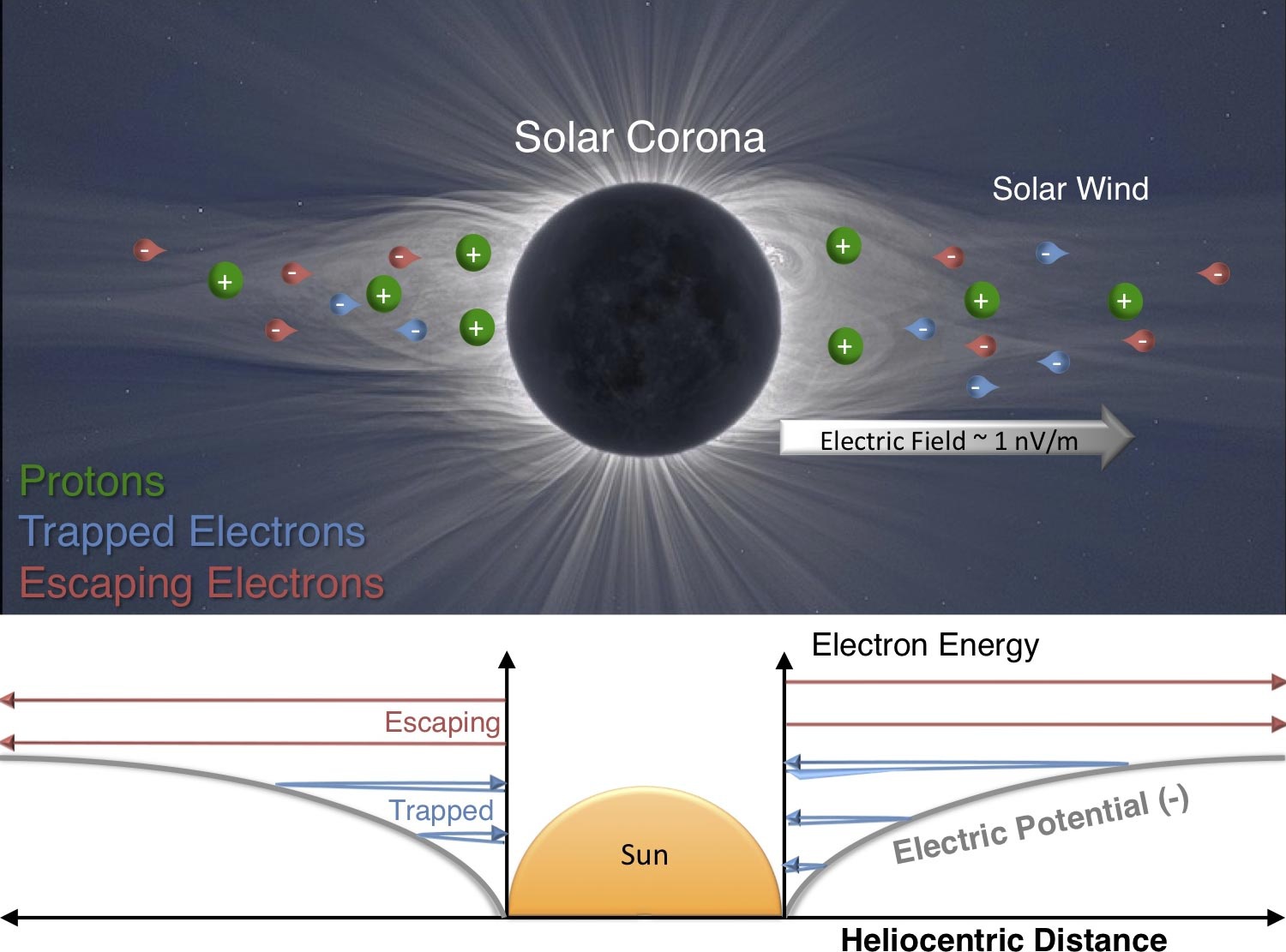 物理学家发表了对太阳电场的首个确定测量