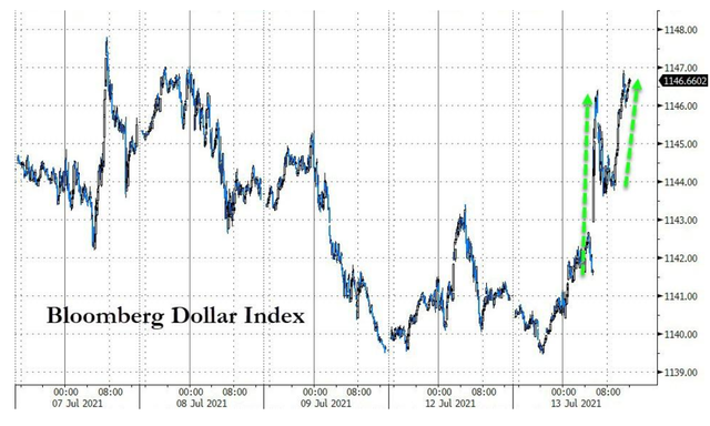(图片来源:Zerohedge)