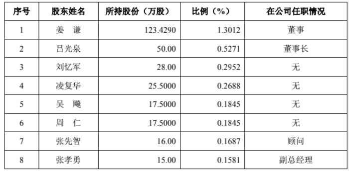 图片来源：招股书