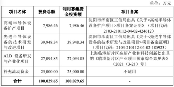 图片来源：招股书，募资用途