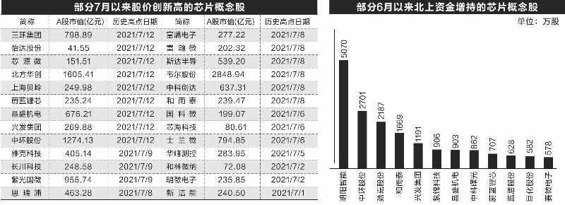 芯片赛道持续火热 34只概念股业绩翻番