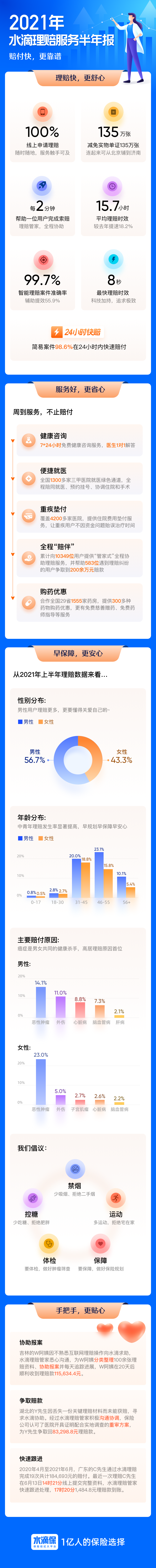 水滴保发布2021理赔服务半年报，最快理赔时效仅需8秒