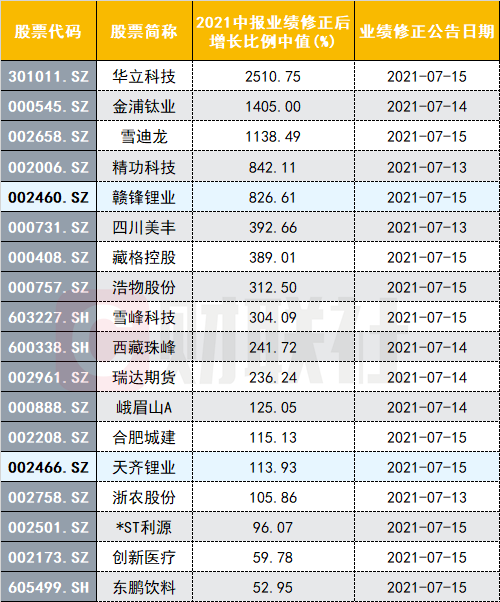 “两大锂业巨头大跌后双双上修中报预期 还有哪些个股交出更高“成绩单”？