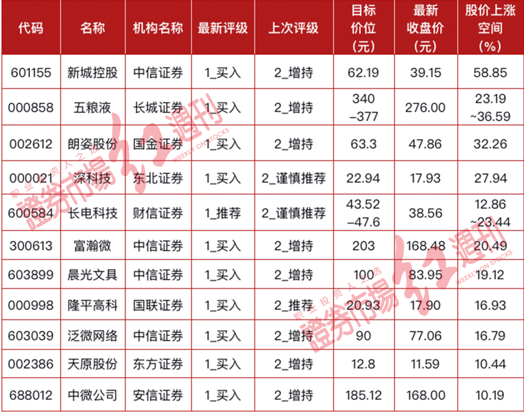 “汾酒、万华、东财等核心蓝筹中期业绩或接近去年全年，睿远、高毅、贝莱德等机构积极参与调研