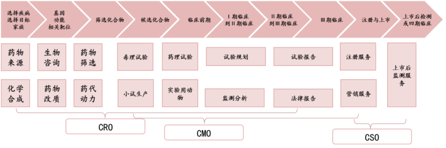 图医药外包服务在产业链位置来源：西南证券