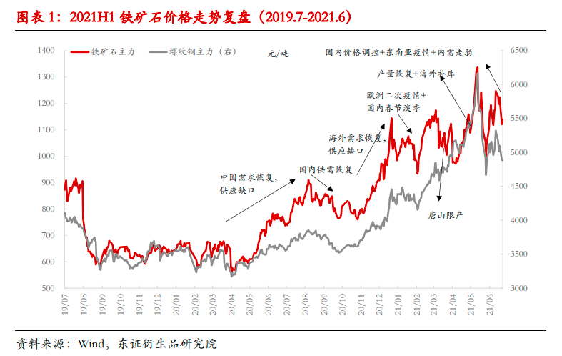 【半年度报告——铁矿石】供需缺口收窄，矿价渐入中长期下行拐点