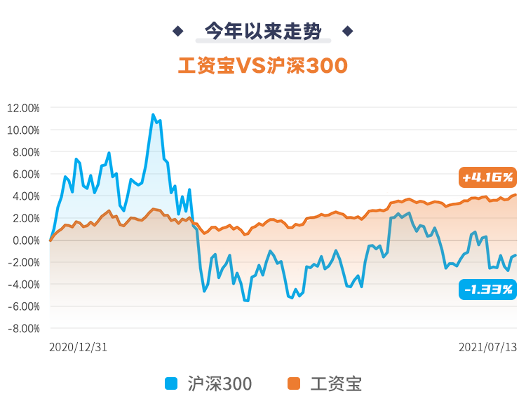 工资宝又创新高，稳稳守护你的幸福！