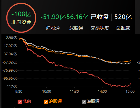 时隔10个月后 北向资金单日净卖出再破百亿元 白马股指数和成长股指数为何此消彼长？