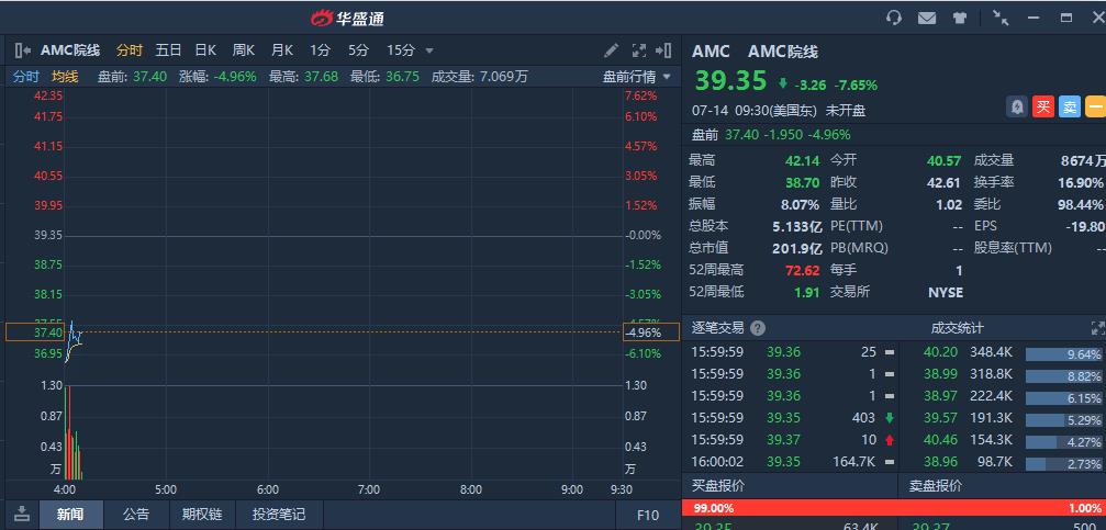 美股盘前 Wsb概念股下挫 Amc院线跌近5 Wsb 新浪财经 新浪网