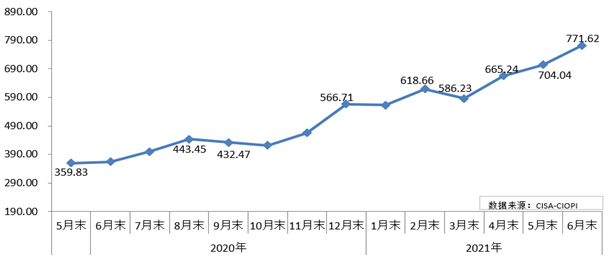 6月份中国铁矿石价格指数（CIOPI）继续上升