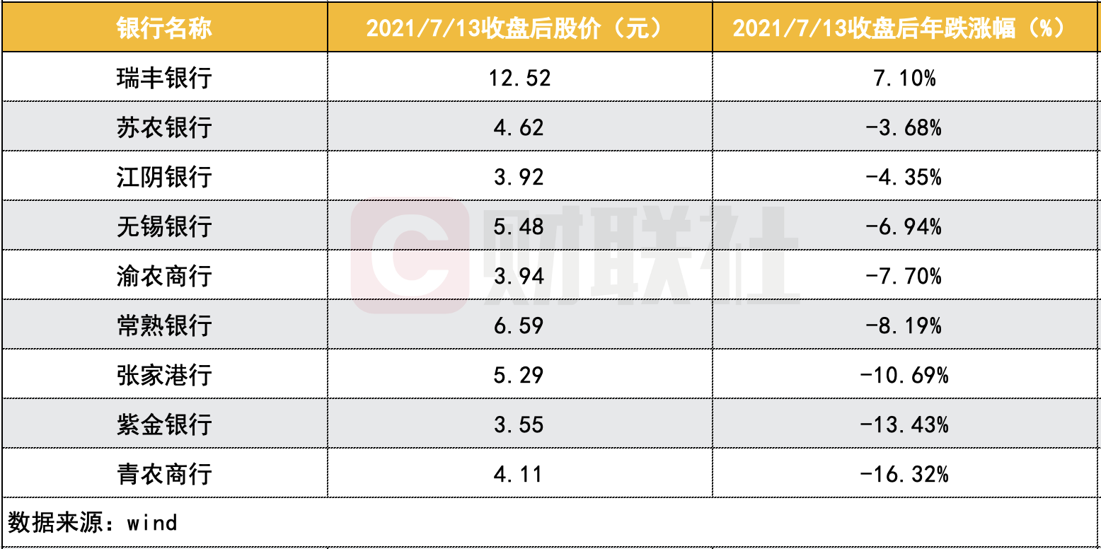 “A股即将迎来第10家上市农商行：万亿规模募资85亿 沪农商行会是“大肉签”吗？