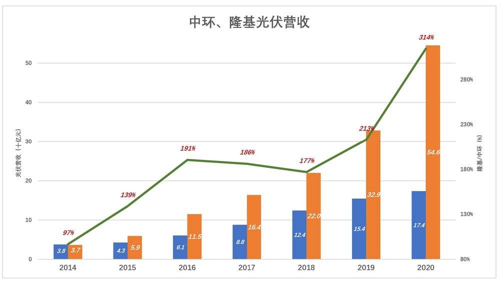 "隆中对"，谁是时间的朋友|半导体|中环股份|单晶硅_新浪科技_新浪网 - Vimarsana News