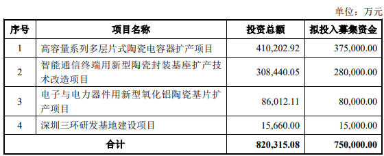 图：三环集团募资用途