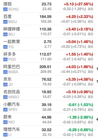 热门中概股周二收盘涨跌不一 搜狐涨超27%