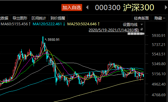 今年来沪深300指数走势