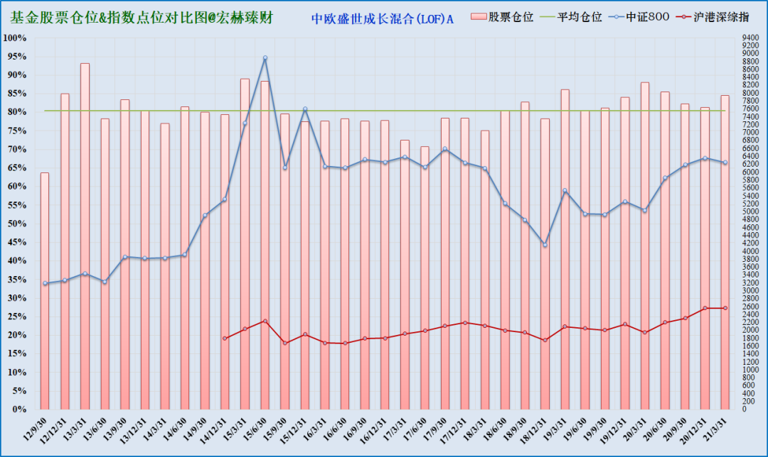 注:上图为沪港深综指启用以来该基金仓位(柱线)与指数(折线)对比,期间调仓平均幅度4.4%,最大调仓幅度21.3%,现任经理管理期间平均股票仓位80.9%,平均调仓幅度3.8%。