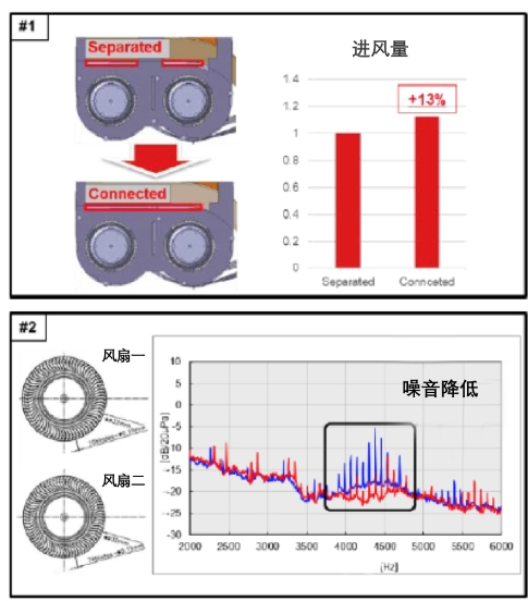 全新设计的风扇系统进风量与噪音对比图