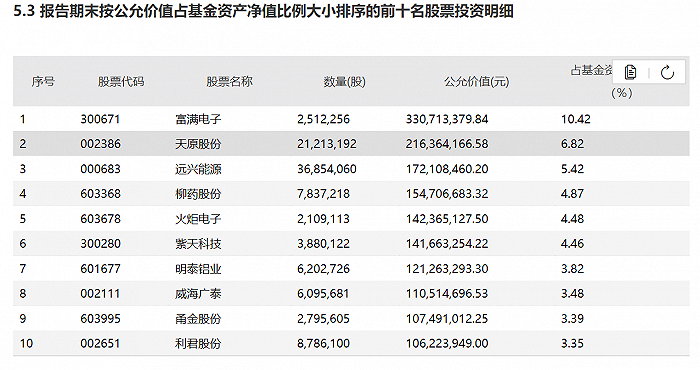 二季报大调仓！前十重仓股换了6只，中庚丘栋荣顶额买了这只半导体股