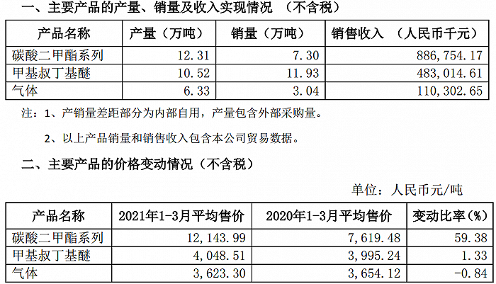 图片来源：石大胜华2021年第一季度主要经营数据公告