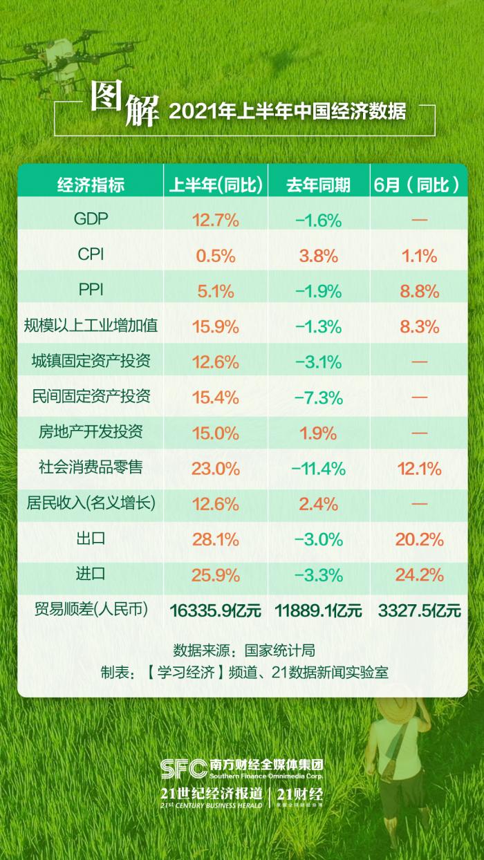 图解中国上半年经济数据：GDP同比增长12.7%，猪价同比9连降