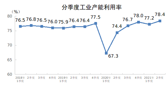 国家统计局：2021年二季度全国工业产能利用率为78.4%