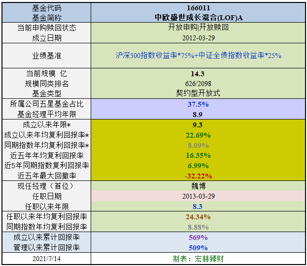 【基金评级】中欧盛世