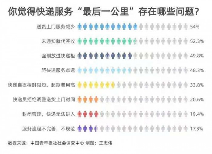 收快递变取快递 54.0%受访者感觉快递送货上门服务减少 - Vimarsana News