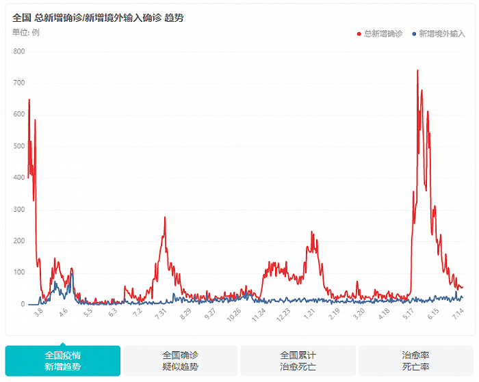 图：今年2月以来全国总新增确诊统计 图源：百度疫情大数据报告