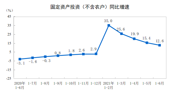 国家统计局：2021年1-6月份全国固定资产投资（不含农户）增长12.6%