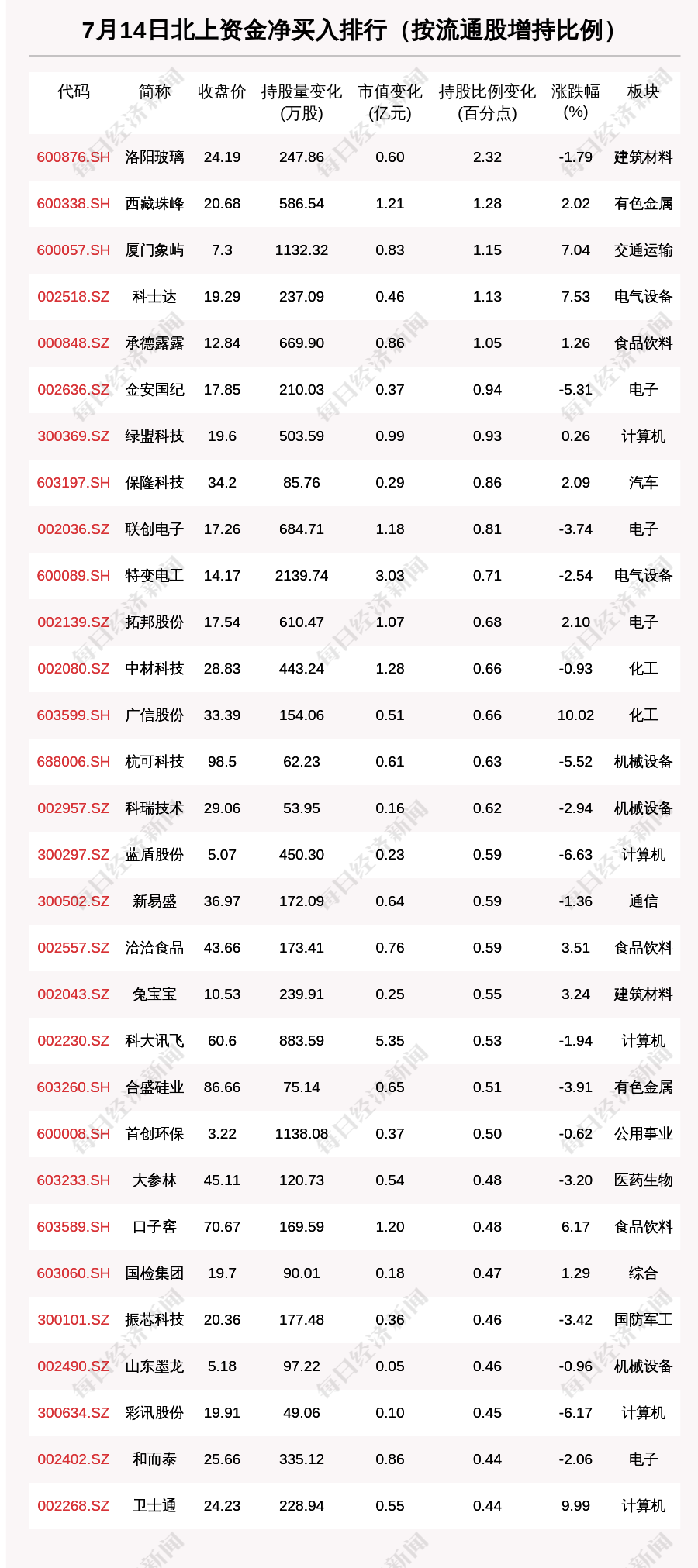 北向资金动向曝光：7月14日这30只个股被猛烈扫货（附名单）