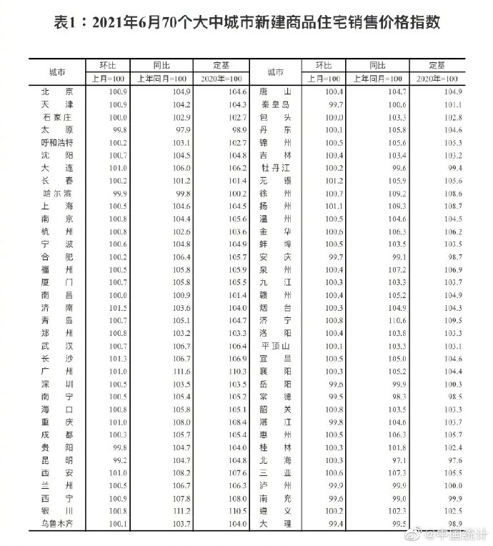 6月份商品住宅售价涨幅稳中有落，一线城市新房环比涨0.7%