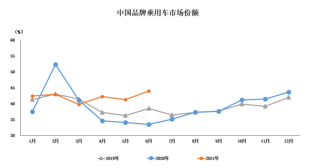 中国品牌汽车越卖越好：份额高达42% 德系日系双双下滑