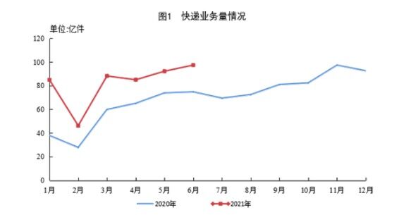 上半年全国快递服务企业业务量累计完成493.9亿件 同比增长45.8%