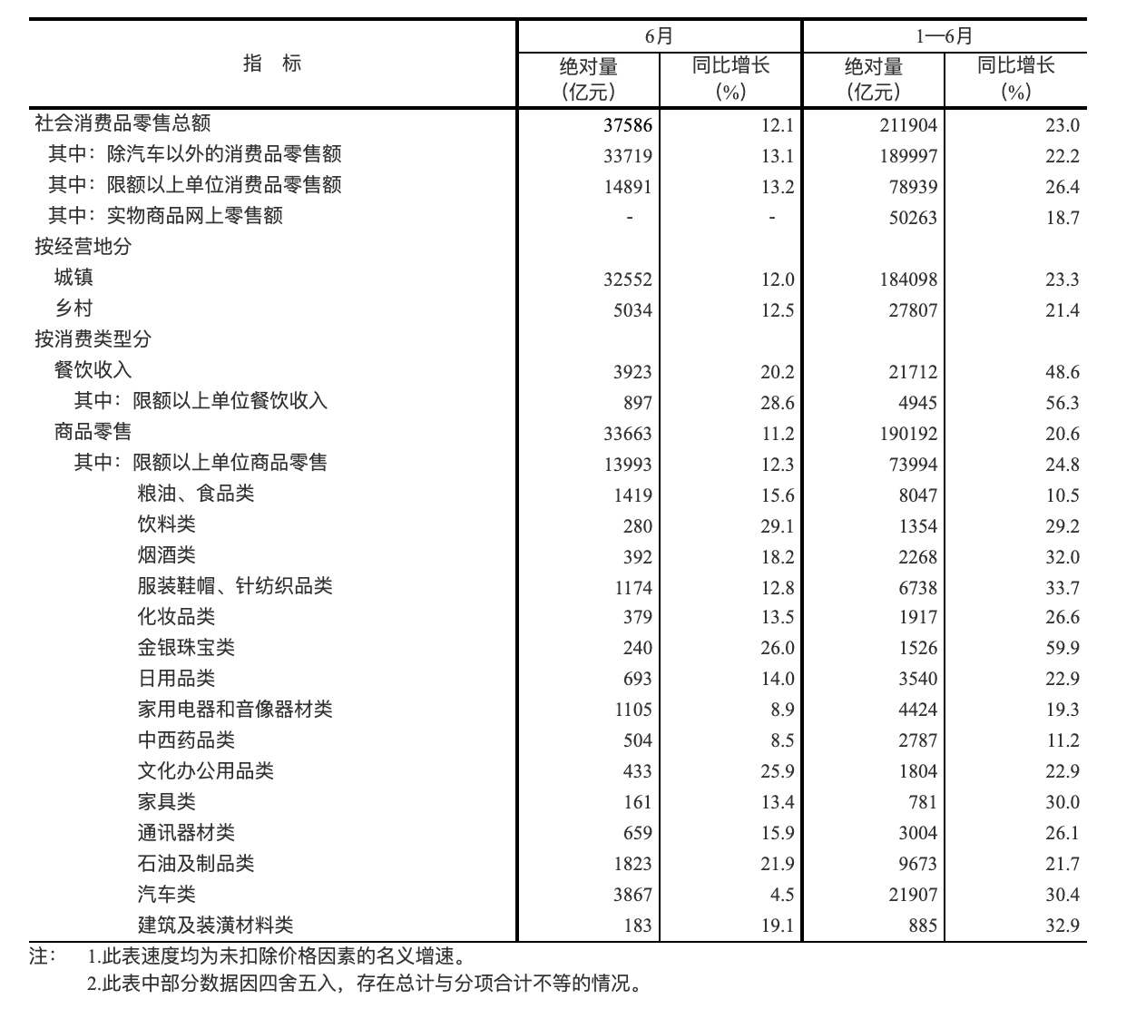 国家统计局：2021年6月份社会消费品零售总额37586亿元  同比增长12.1%