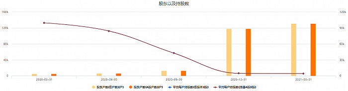 仁东控股近两年的股东及其持股情况。图片来源：东方财富Choice数据