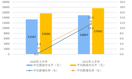 2021上半年全国居民人均可支配收入17642元