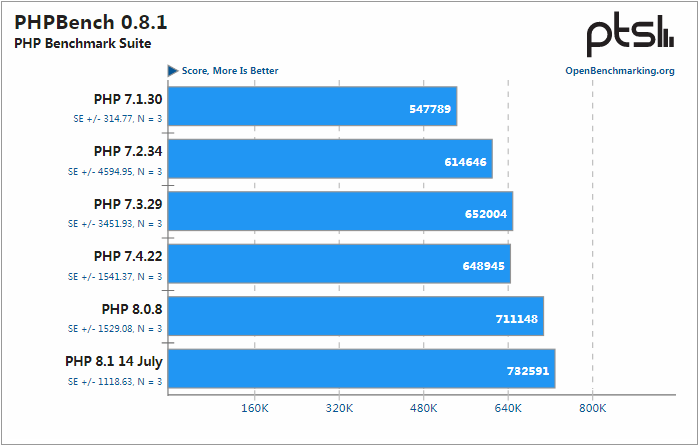 PHPBench0.8.1