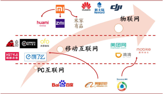 图为互联网三大阶段代表公司（图源：招商证券）