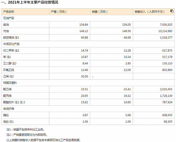 图片来源：上海石化2021年上半年主要经营数据公告