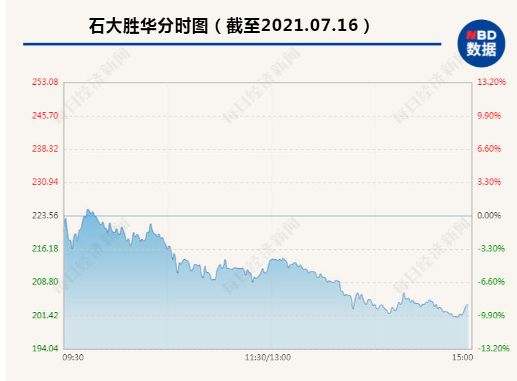 “突然闪崩：400亿电解液溶剂龙头石大胜华跳水触及跌停 网友瞬间不淡定了