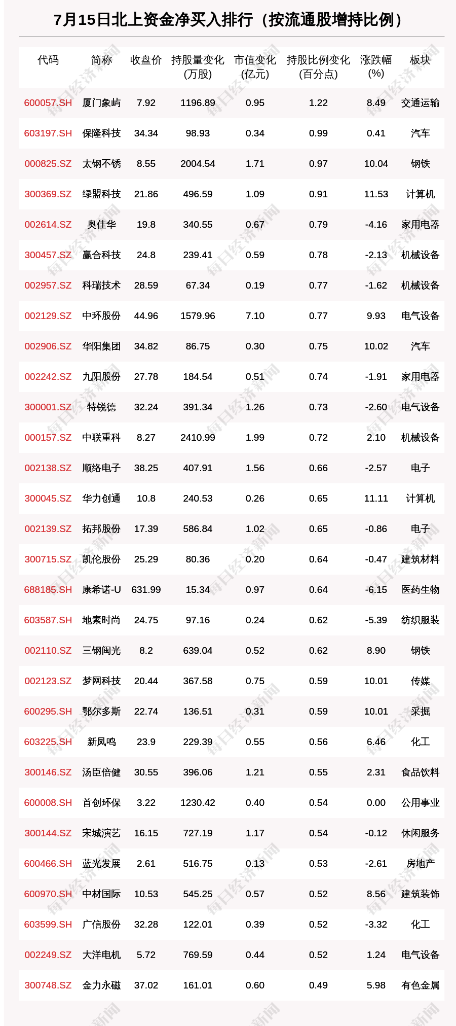 “北向资金动向曝光：7月15日这30只个股被猛烈扫货（附名单）