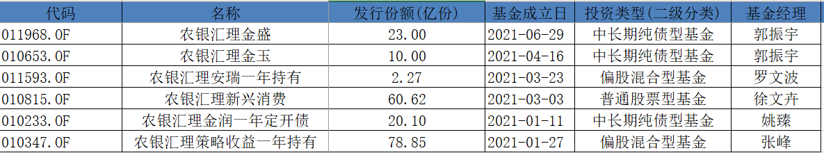 表：农银汇理今年以来成立的基金明细来源：界面新闻研究部