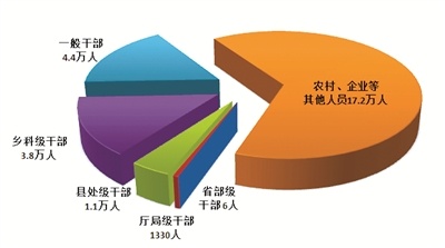 今年上半年，全国纪检监察机关共处分26.5万人