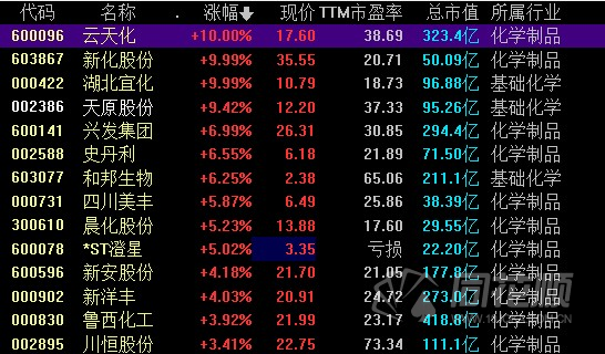 磷化工板块盘中涨近5% 机构：磷酸铁锂需求大增 未来五年磷矿石资源面临短缺