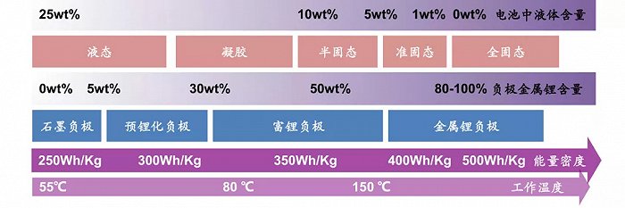 图7：固态电池“三步走”路线图，资料来源：光大证券