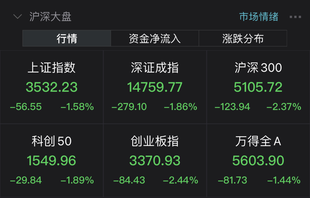 日赚4.95亿:“两桶油”高开低走 有色金属板块逆市领涨