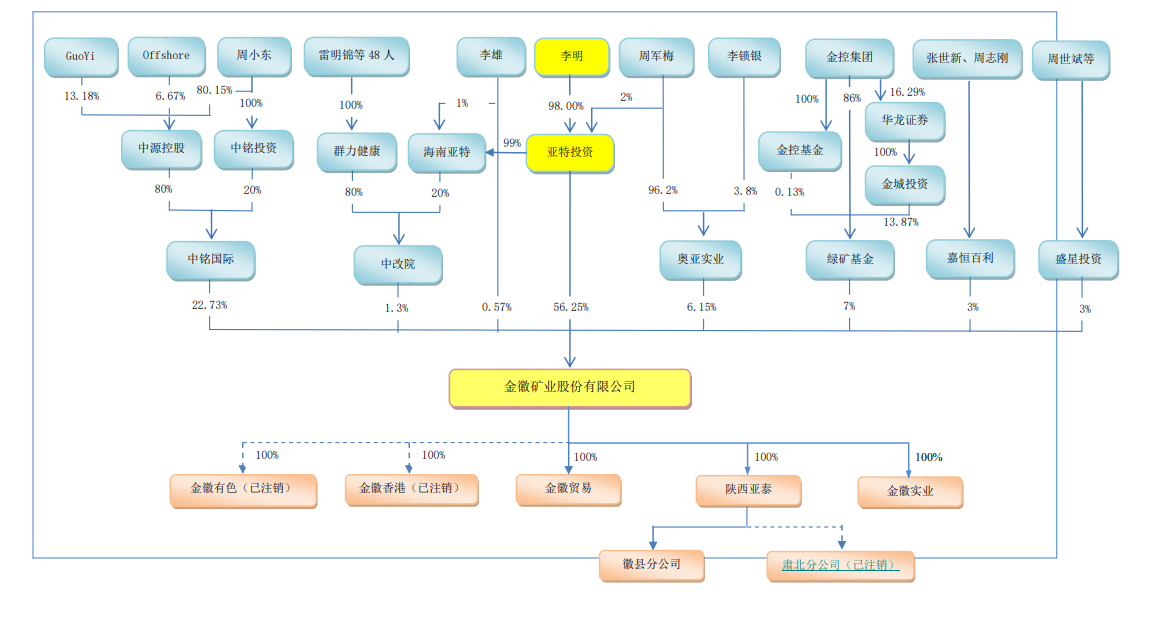 金徽矿业冲刺IPO：对赌失败 控股股东前两年共赔偿近8000万