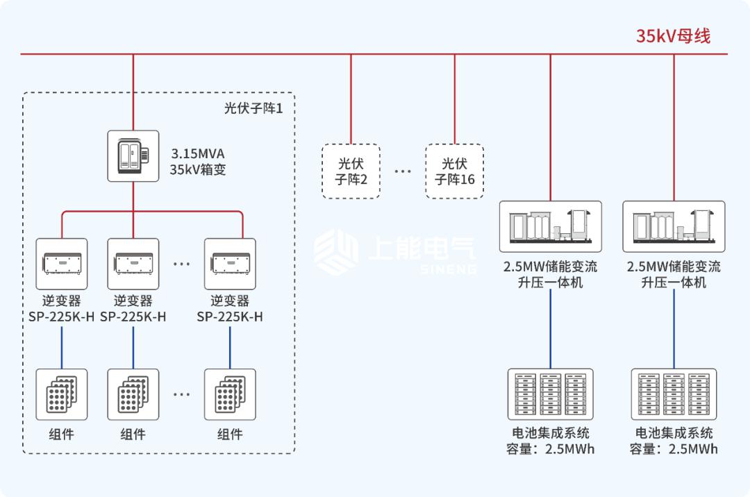 又一光伏储能项目并网投运光伏治沙勾勒绿色发展新画卷