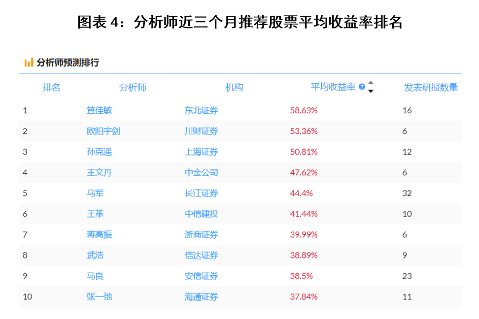 评论排行_“研报金榜”排行点评(2021年6月)